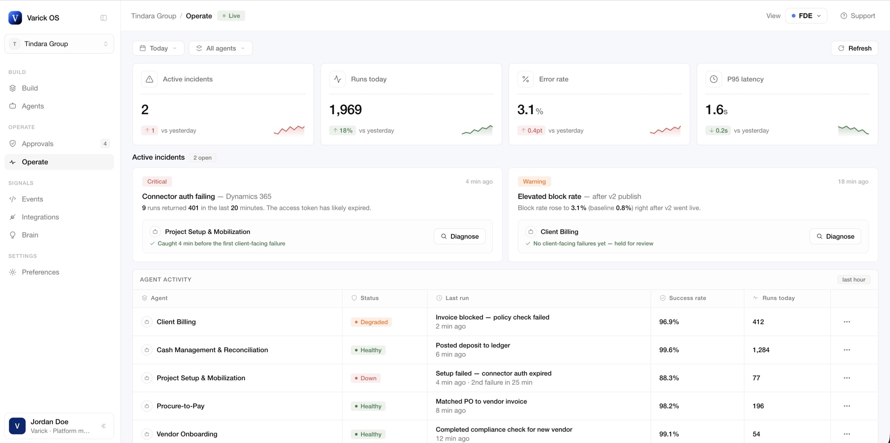 Varick OS Operate view after the redesign: metric cards with sparklines, incidents side by side, and an agent activity table