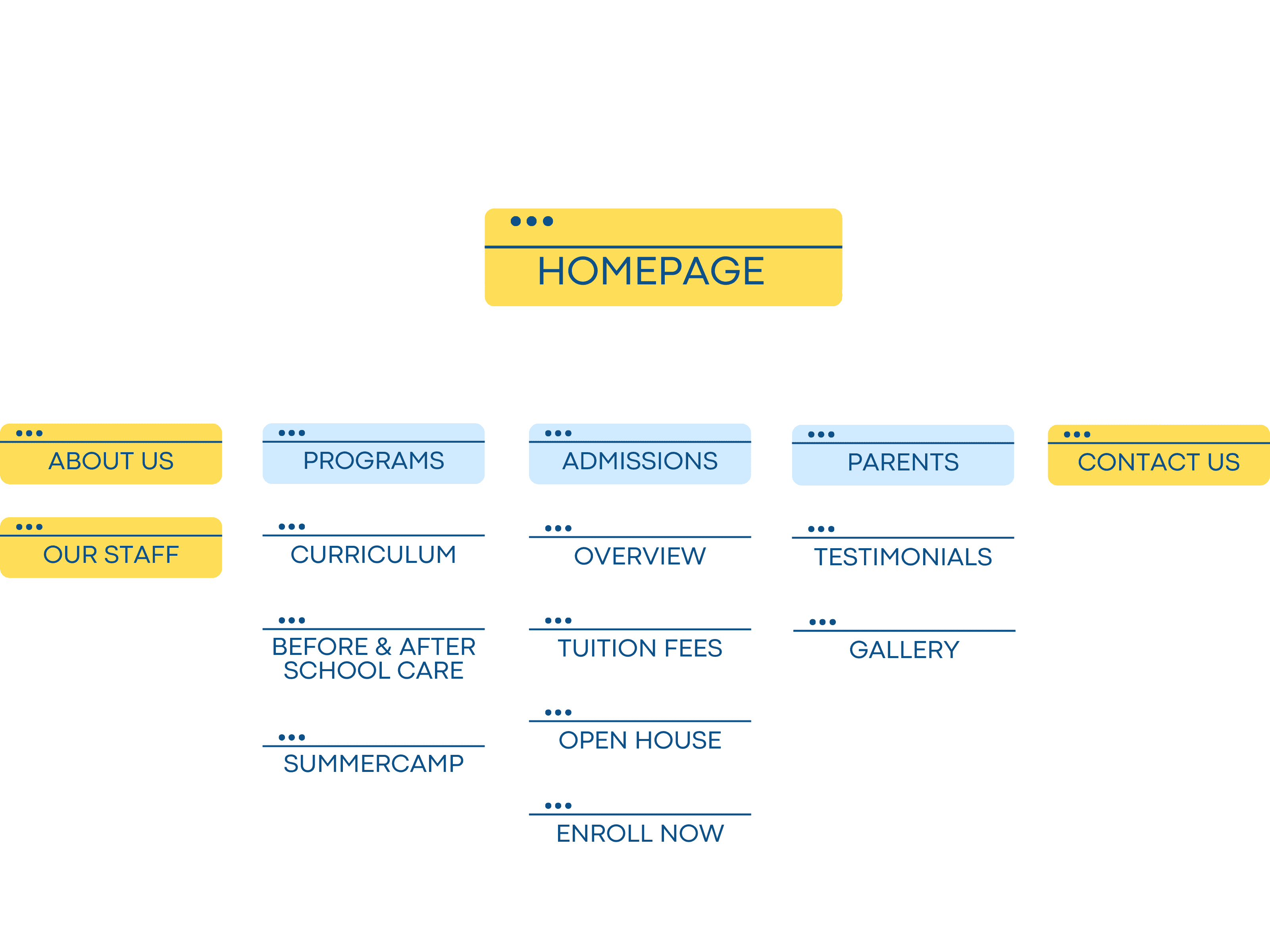 After: the redesigned sitemap with subpages grouped by what parents look for