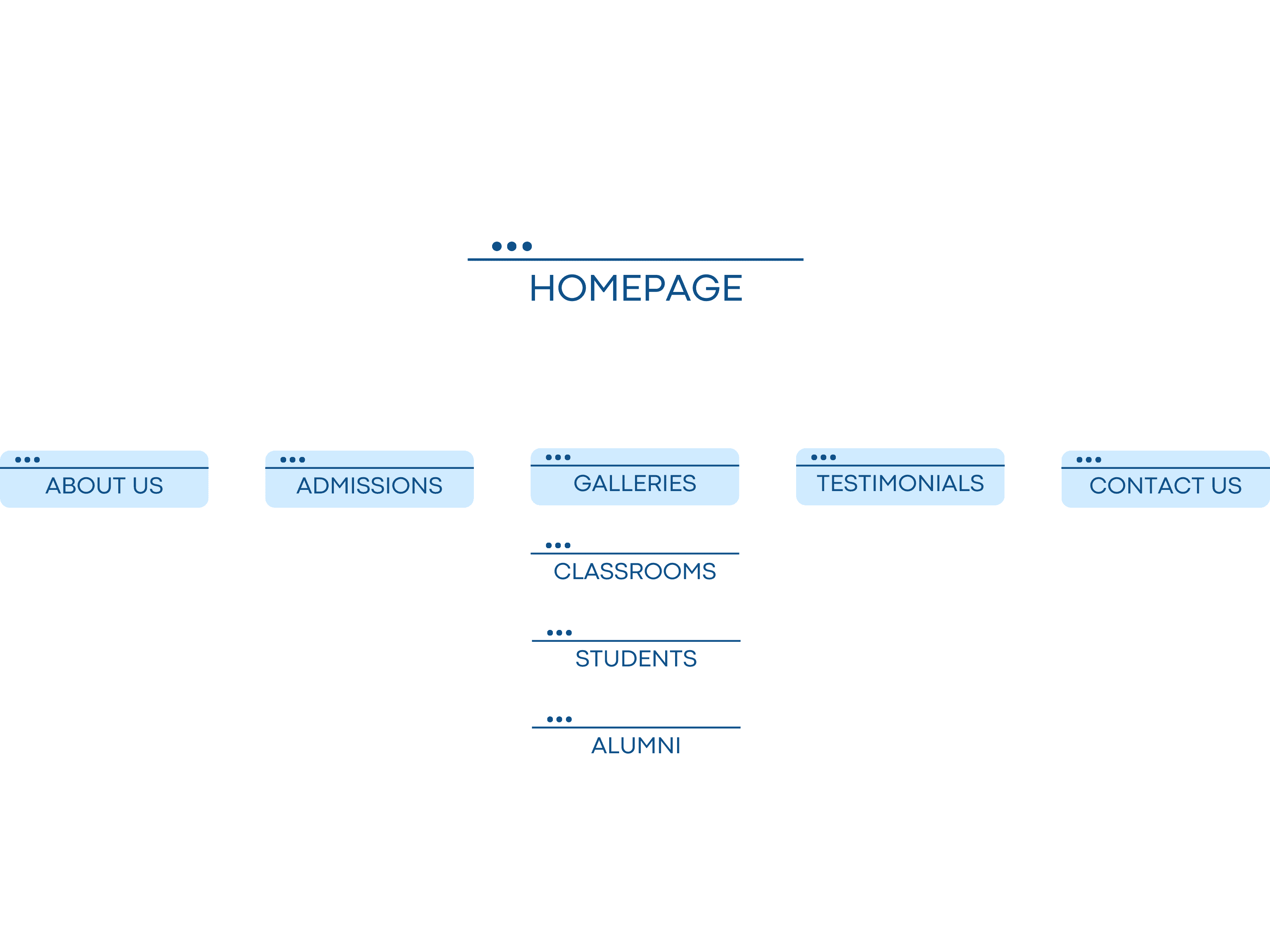 Before: the original flat York Montessori sitemap